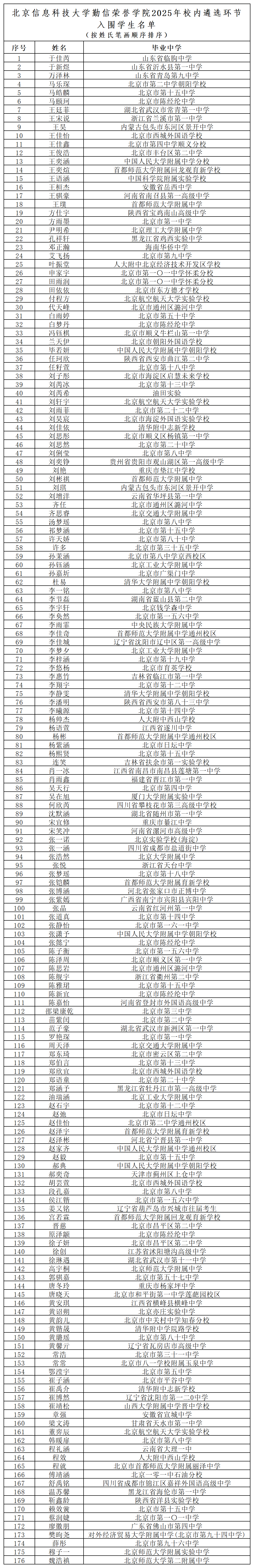 20250819入围名单-姓名+中学(2)_姓氏笔画排序-姓名+中学（加省份） .png