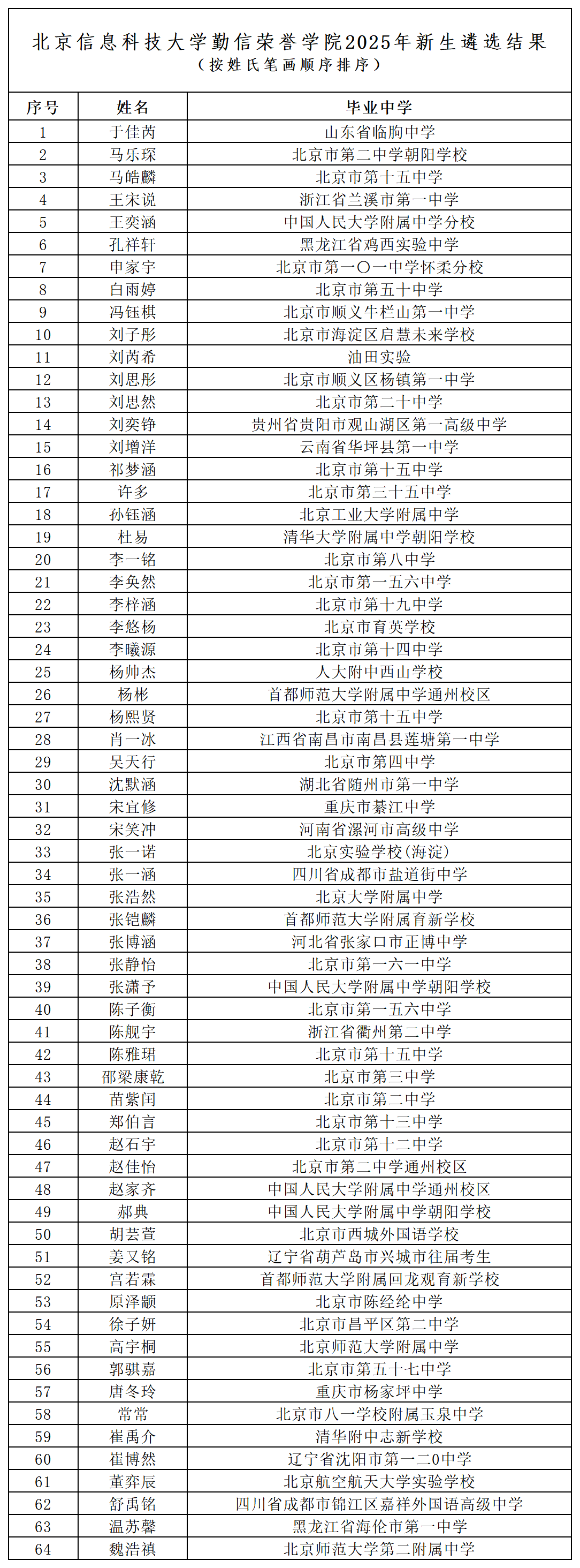 20250905更新-录取名单-姓名+中学(2)_姓氏笔画排序-姓名+中学.png